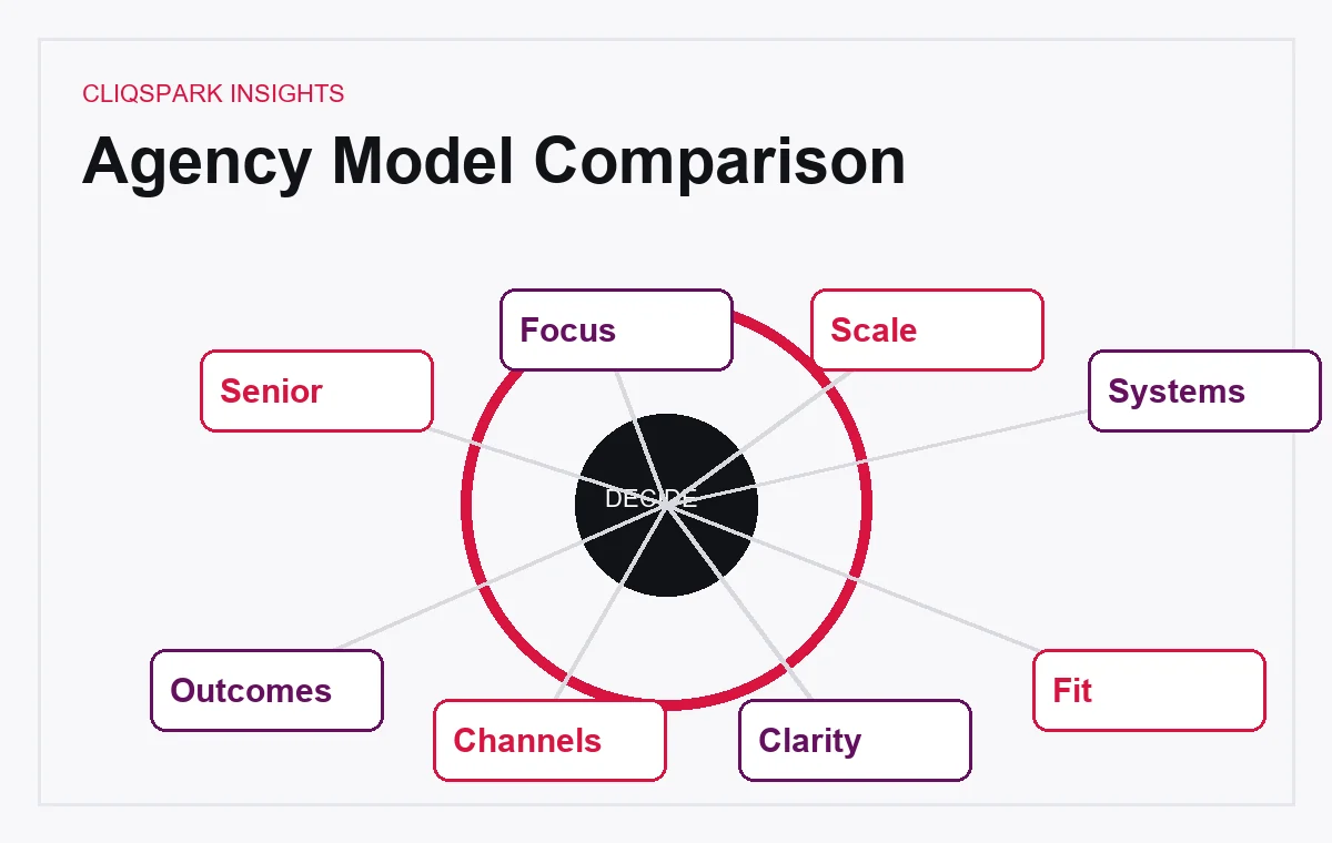 Operating Model Fit decision framework for CliqSpark vs. Traditional Legal Marketing Agencies