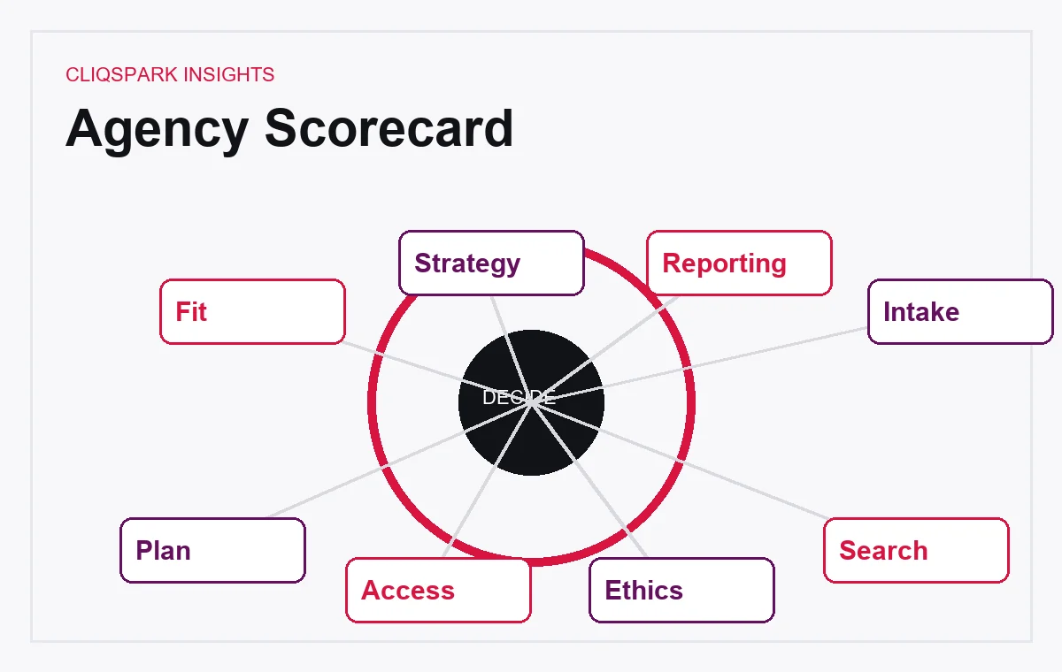 Agency Scorecard visual for How PI Firms Should Choose a Marketing Agency