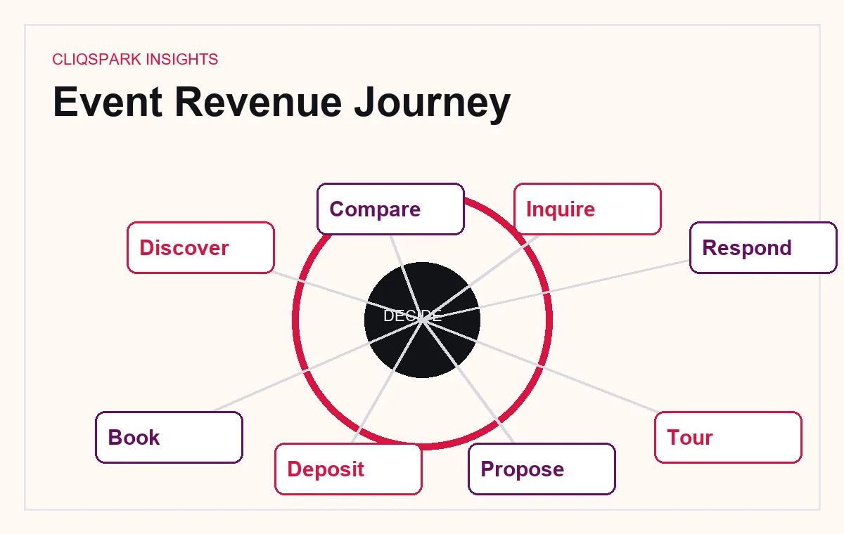 Inquiry to Definite decision framework for Private Event Marketing for Hospitality Groups